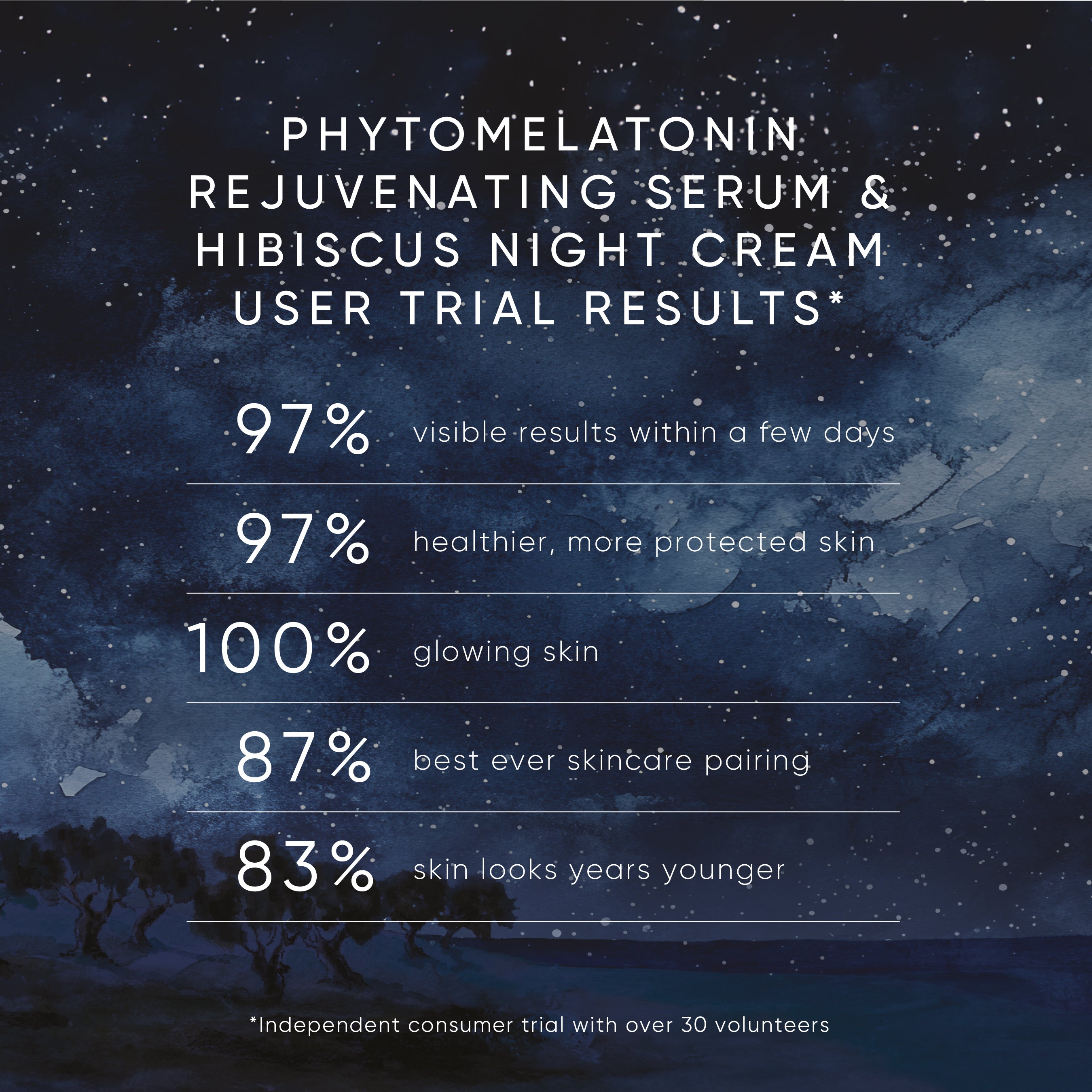 Promotional graphic for phytomelatonin rejuvenating serum and hibiscus night cream with user trial results on a starry night sky background.