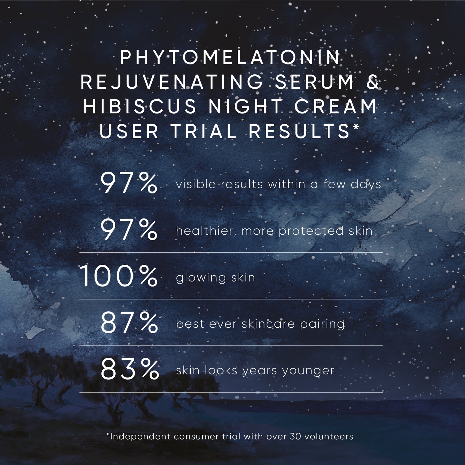 Promotional graphic for phytomelatonin rejuvenating serum and hibiscus night cream with user trial results on a starry night sky background.