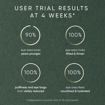 User trial results at 4 weeks for eye area improvement on a green background
