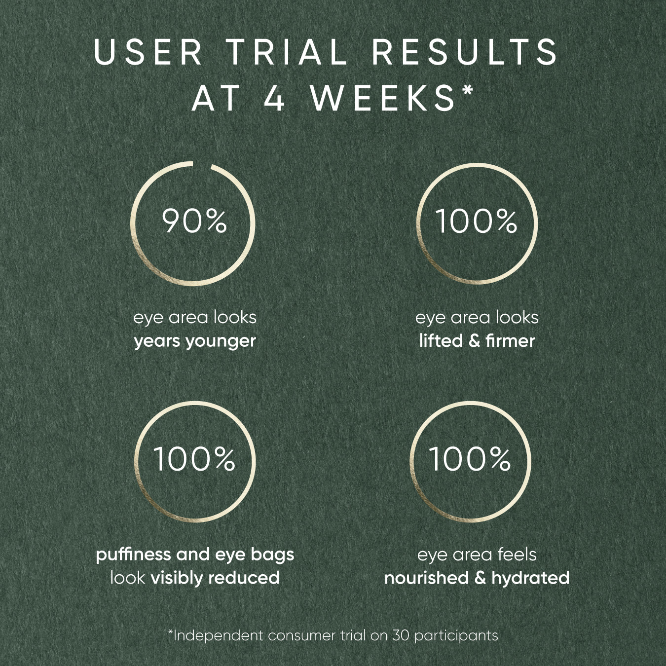 User trial results at 4 weeks for eye area improvement on a green background